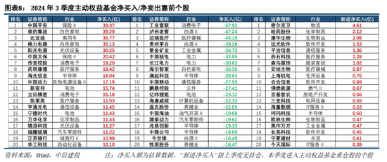 中信建投策略:公募基金三季报有四大看点