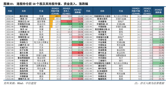 中信建投策略:公募基金三季报有四大看点