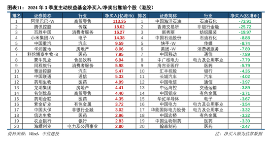 中信建投策略:公募基金三季报有四大看点