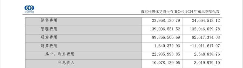 第三季度营收净利润双降,防晒剂龙头科思股份“光环”渐暗