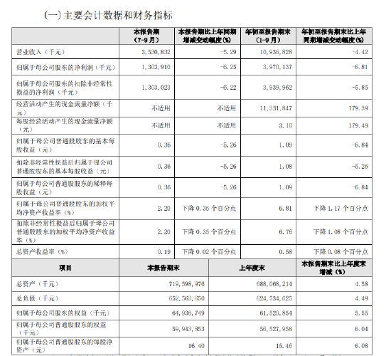 贵阳银行:前三季度实现归母净利润39.70亿元 同比下降6.81%