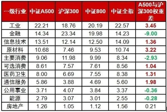 抢筹A股核心资产,中证A500从场内火到场外