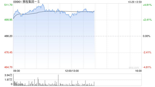 携程集团-S现涨逾4% 机构料OTA平台优势有望放大