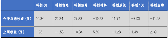华安基金科创板ETF周报:多只科创类ETF降费 科创50指数上周涨1.28%