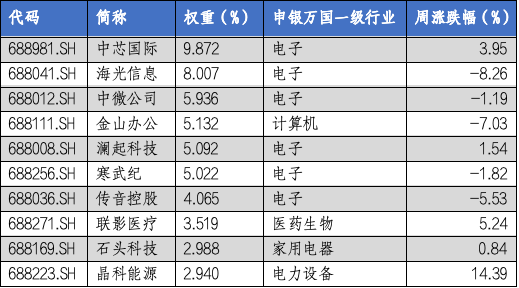 华安基金科创板ETF周报:多只科创类ETF降费 科创50指数上周涨1.28%