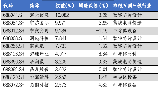 华安基金科创板ETF周报:多只科创类ETF降费 科创50指数上周涨1.28%