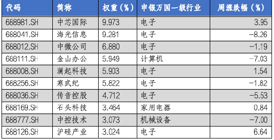 华安基金科创板ETF周报:多只科创类ETF降费 科创50指数上周涨1.28%