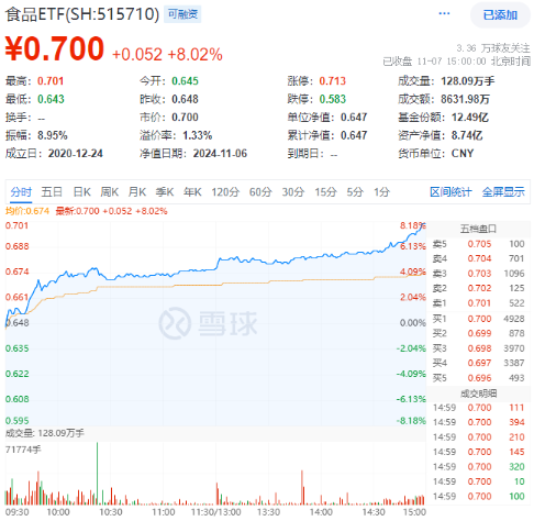 势如破竹!标的指数11只成份股涨停,食品ETF(515710)飙涨8.02%!资金跑步进场