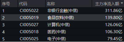 势如破竹!标的指数11只成份股涨停,食品ETF(515710)飙涨8.02%!资金跑步进场