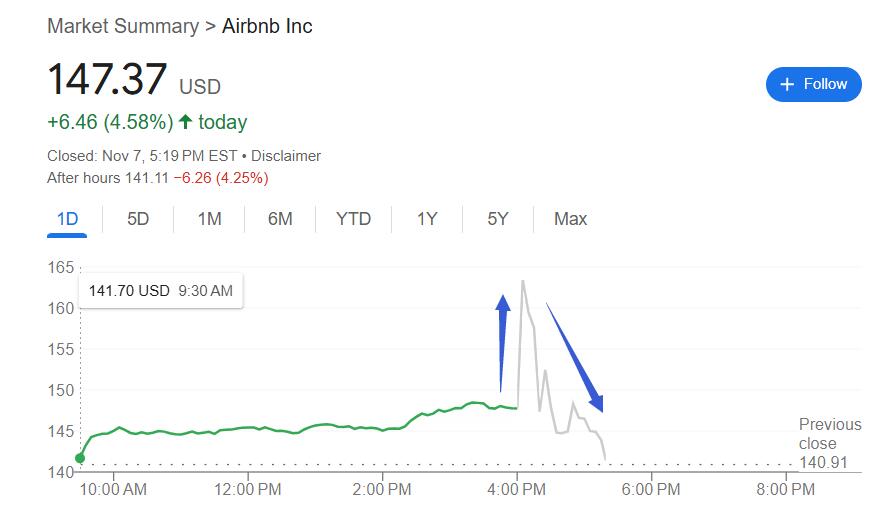 亚太拉美增长立功,共享住宿鼻祖Airbnb Q3收入增长10%,Q4指引略逊,盘后冲高转跌