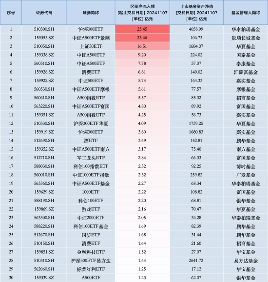 最受青睐ETF:11月7日华泰柏瑞沪深300ETF获净申购25.45亿元,中证A500ETF景顺获净申购23.46亿元(名单)