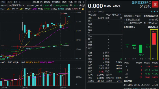 放量回调之际,国防军工ETF(512810)单日获超3500万元净申购!机构最新策略:博长避短,逢低加仓