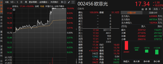 午后,A股风格有变