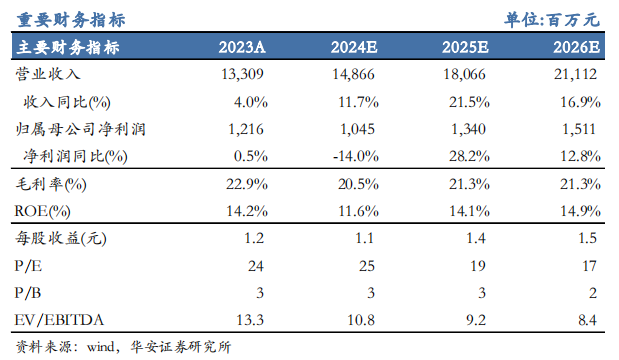 【华安机械】公司点评 | 杭氧股份:2024Q3业绩符合预期,韧性展现,静待气价回升