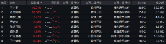标的指数本轮累涨超56%!AI应用+数据要素双催化,信创ETF基金(562030)盘中溢价高企,或有资金逢跌买入!