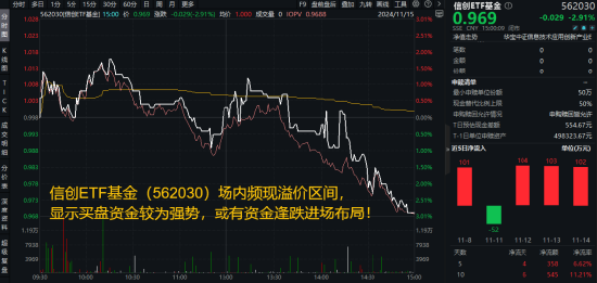 标的指数本轮累涨超56%!AI应用+数据要素双催化,信创ETF基金(562030)盘中溢价高企,或有资金逢跌买入!