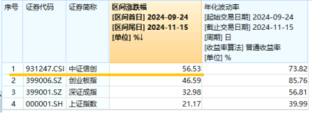 标的指数本轮累涨超56%!AI应用+数据要素双催化,信创ETF基金(562030)盘中溢价高企,或有资金逢跌买入!