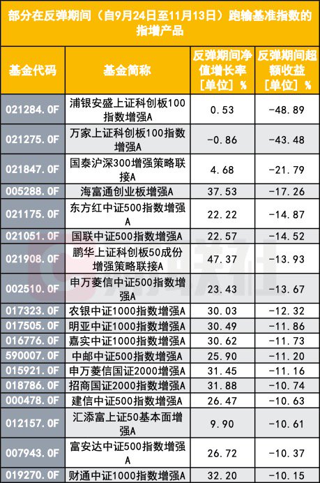 指数增强反不强?指数反弹了 为何半数指增产品年内跑输基准?