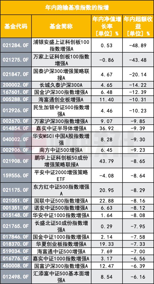 指数增强反不强?指数反弹了 为何半数指增产品年内跑输基准?