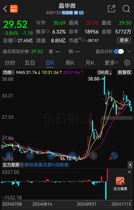 涉嫌信披违法违规!知名芯片股晶华微,被立案!