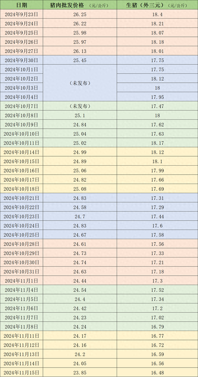 价格周报|本周猪价延续跌势,下周降温天气或对行情有小幅利多支撑