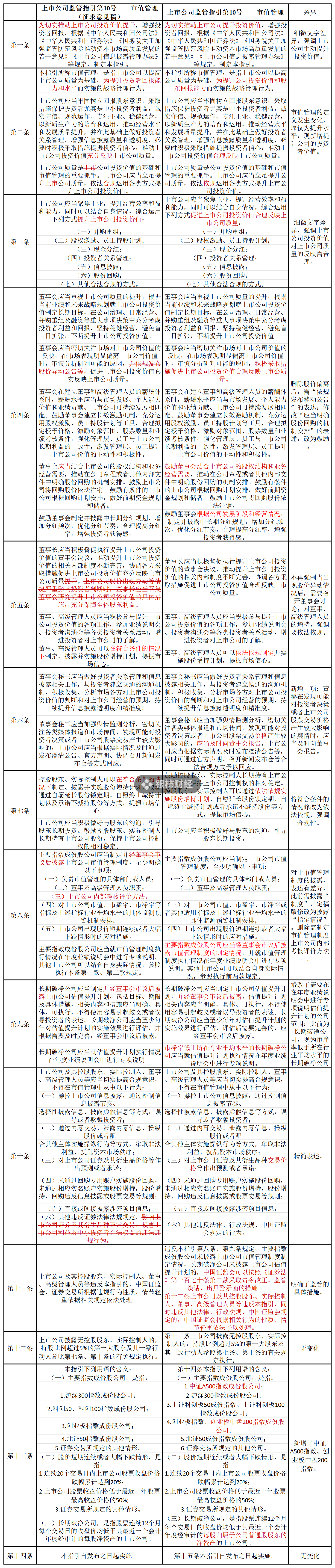 证监会市值管理指引删除“股价异动公告”内容,如何避免误读?