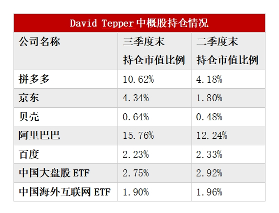 多数美股机构投资者已完成第三季度持仓数据披露:中国资产受追捧 有机构中概股仓位超90%