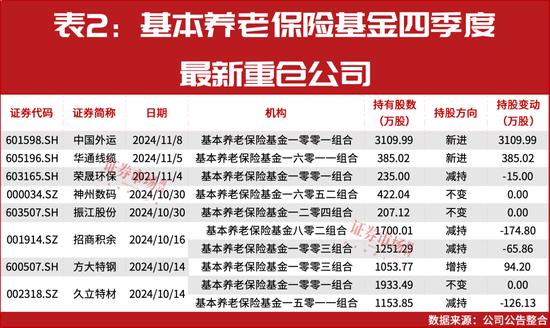 “国家队”四季度重仓股提前曝光!