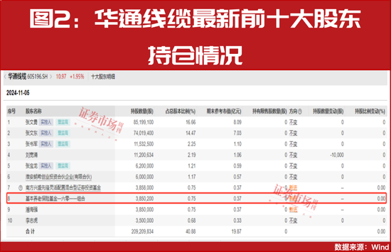 “国家队”四季度重仓股提前曝光!