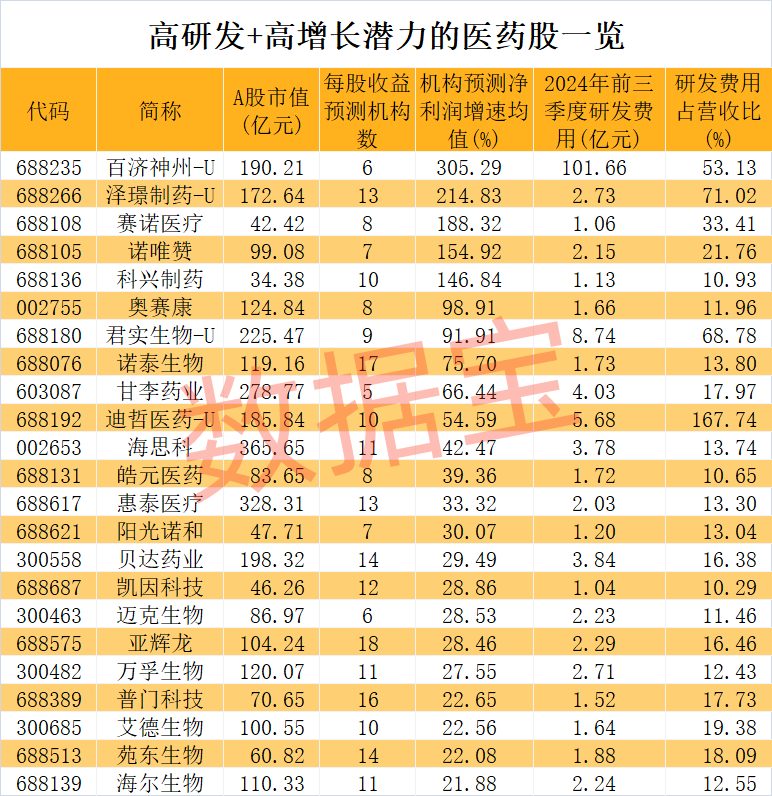 医药股爆出大利好!高研发+高增长潜力股仅23只