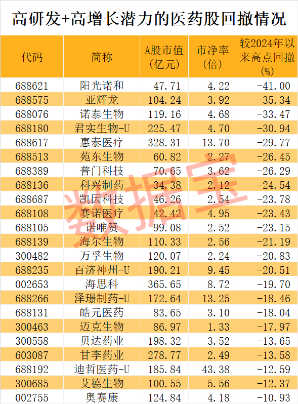 医药股爆出大利好!高研发+高增长潜力股仅23只