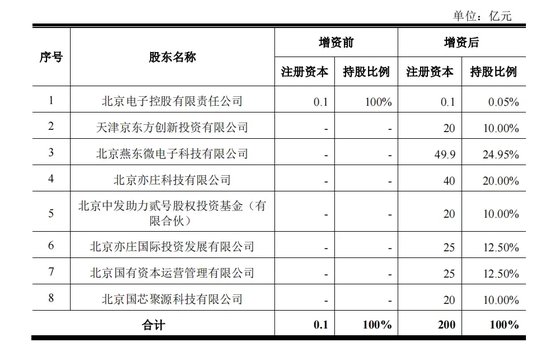 330亿元大手笔投资!燕东微、京东方A出手