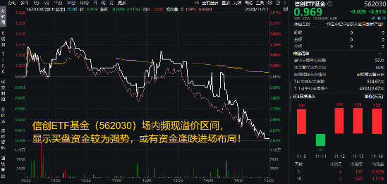 AI应用+数据要素双催化,仓软件开发行业的信创ETF基金(562030)盘中逆市上探1.81%,标的本轮累涨超56%!