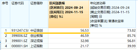 AI应用+数据要素双催化,仓软件开发行业的信创ETF基金(562030)盘中逆市上探1.81%,标的本轮累涨超56%!