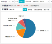 AI应用+数据要素双催化,仓软件开发行业的信创ETF基金(562030)盘中逆市上探1.81%,标的本轮累涨超56%!