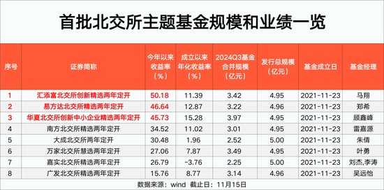 北交所主题基金 最高大赚50%!