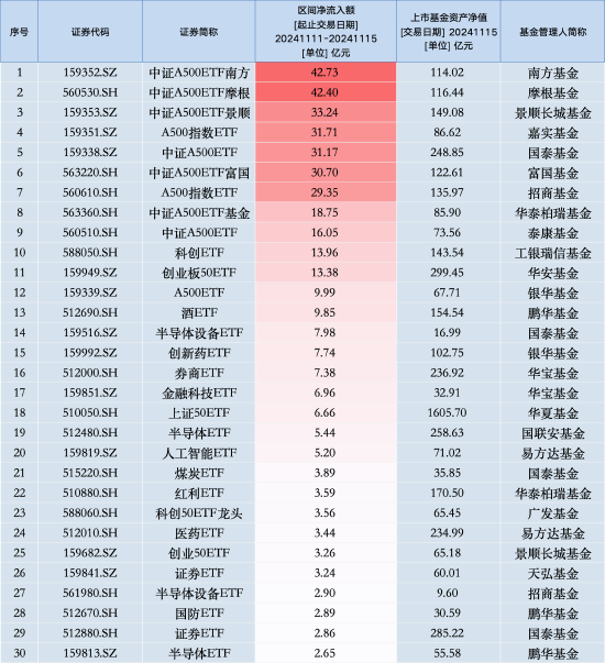 最受青睐ETF:上周中证A500ETF南方获资金净申购42.73亿元,中证A500ETF摩根获资金净申购42.40亿元(名单)