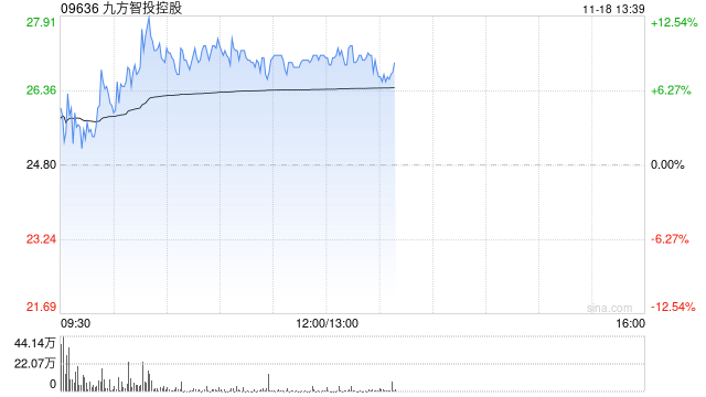 九方智投控股现涨逾11% 机构称线上获客能力突出券商或平台更受益
