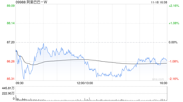 美银证券:下调阿里巴巴-SW目标价至109港元 FY2025Q2业绩大致符合市场预期