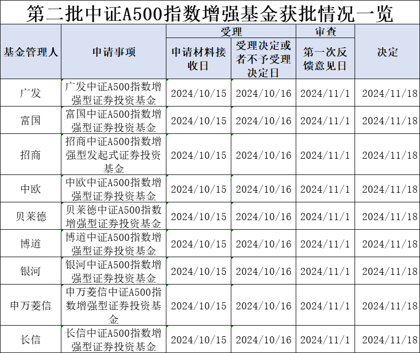 第二批中证A500指数增强基金获批,“花落”9家基金公司