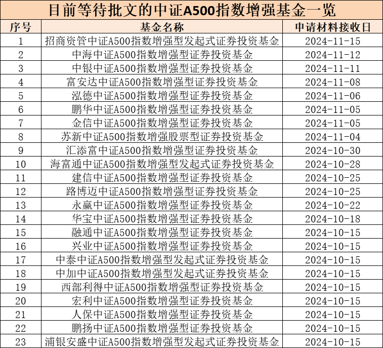 第二批中证A500指数增强基金获批,“花落”9家基金公司