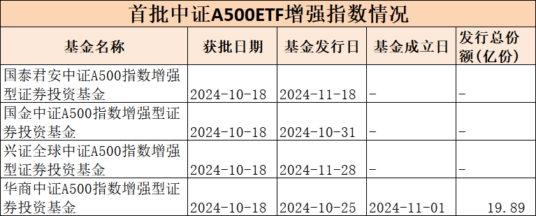 第二批中证A500指数增强基金获批,“花落”9家基金公司