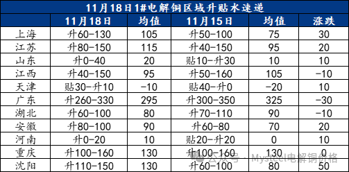 Mysteel日报:铜价震荡下行 电解铜市场成交表现不一(11.18)
