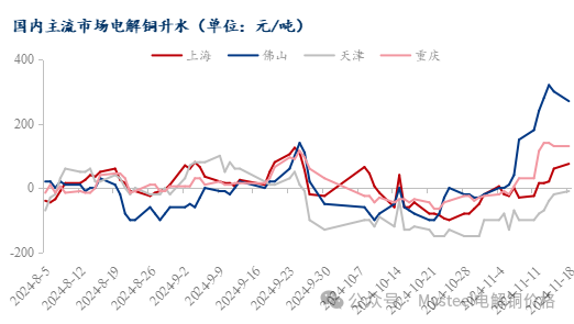 Mysteel日报:铜价震荡下行 电解铜市场成交表现不一(11.18)