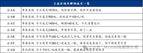 Mysteel日报:铜价震荡下行 电解铜市场成交表现不一(11.18)