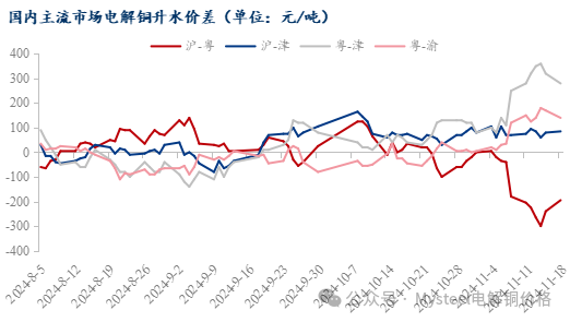 Mysteel日报:铜价震荡下行 电解铜市场成交表现不一(11.18)
