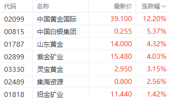 国际金价止步6连跌!港股黄金股逆势走强 中国黄金国际涨超12%