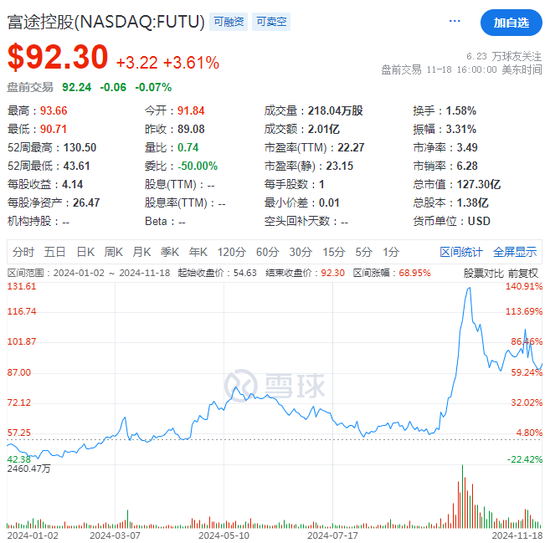 富途Q3营收同比大增30%,美股交易量几近翻倍