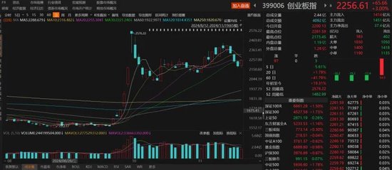 数日阴跌后,A股反弹!