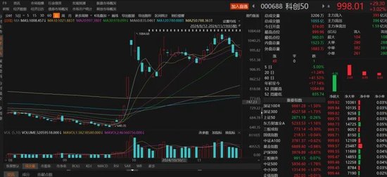 数日阴跌后,A股反弹!